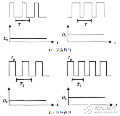 Analysis of the basic principle and development trend of switching power supply