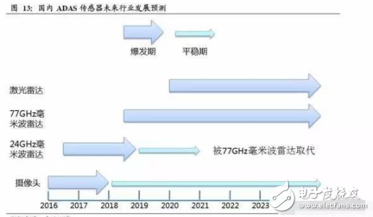 What are the suppliers of millimeter wave radar chips?