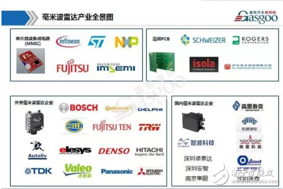 What are the suppliers of millimeter wave radar chips?