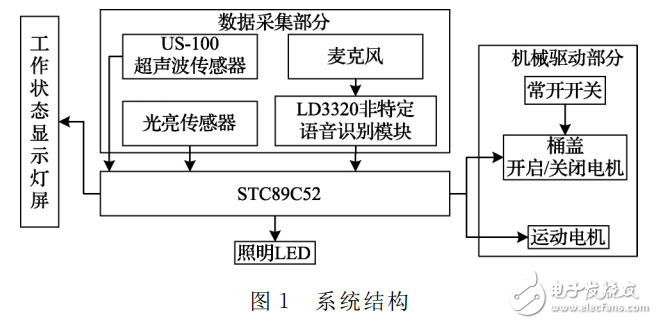 Speech Recognition Smart Garbage Design Based on LD3320