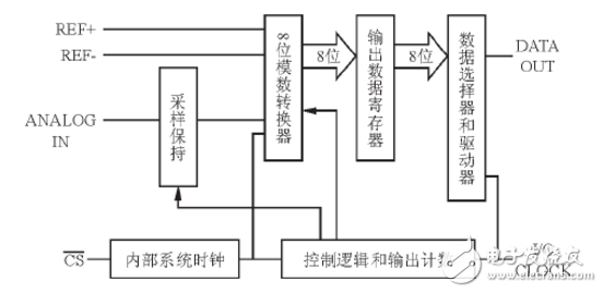 Design of Data Acquisition System Based on TLC549