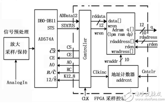 Designing FPGA-based high-speed data acquisition system with AD574A
