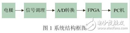 EEG Signal Acquisition and Online Simulation Based on AD574A