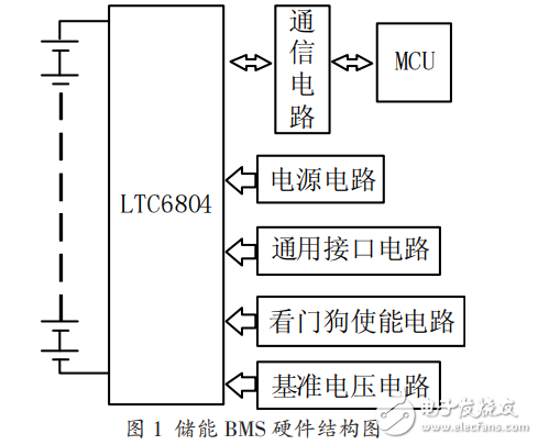 Application of LTC6804 in battery management system