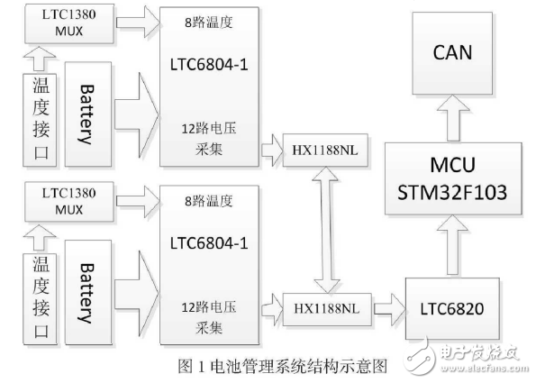 Design of Battery Management System Based on LTC6804