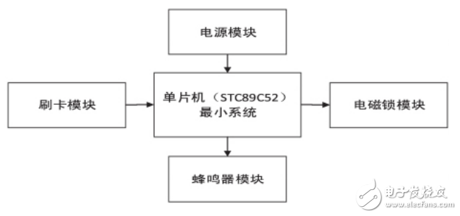 Design of Access Control System Based on Single Chip Microcomputer and Radio Frequency Identification Technology