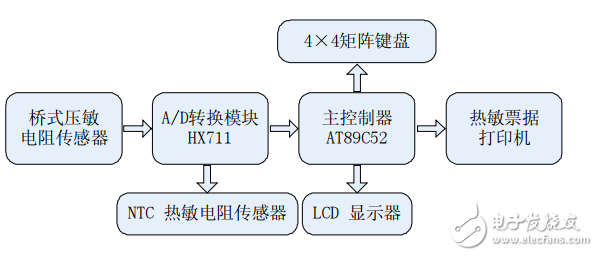 Design of high precision electronic scale based on 24-bit A/D conversion