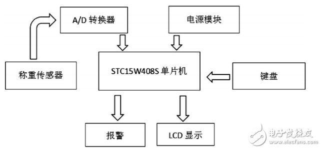 Design of high precision electronic scale based on HX711