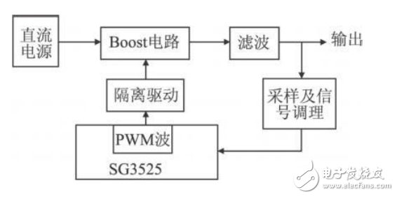 Design and Simulation of DC Boost Power Supply Based on SG3525