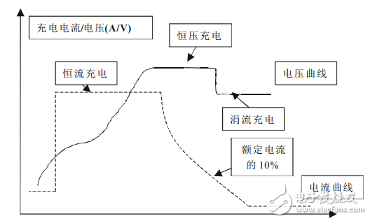 Design and Implementation of Intelligent Fast Charger Based on ATmega16 Microcontroller