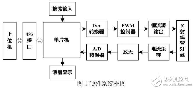 Design of Numerical Control Constant Current Source Based on C8051F500