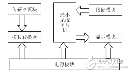 Design of a high precision portable electronic scale