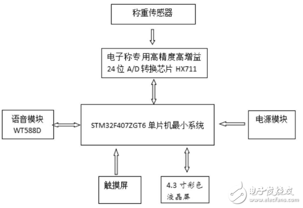 Multifunctional precision electronic scale based on STM32