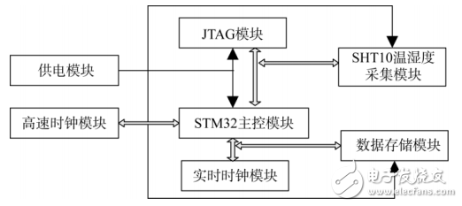 Design and Implementation of Low Power Temperature and Humidity Collector Based on STM32