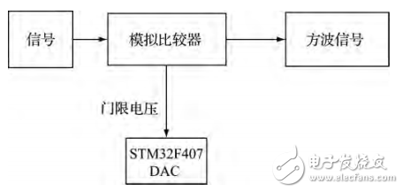 Research on Real-time Ultrasonic Detection System Based on STM32