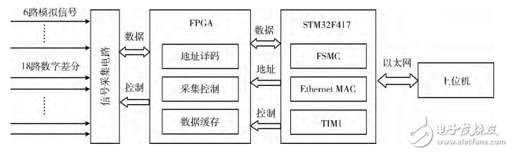 Design of Data Acquisition System Based on STM32+FPGA