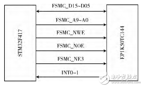 Design of Data Acquisition System Based on STM32+FPGA