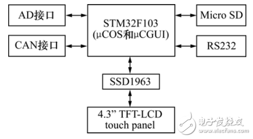 Design and Implementation of Embedded Measurement and Control System Based on STM32