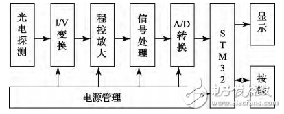 Design and Implementation of an Optical Power Meter Based on STM32