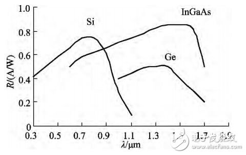 Design and Implementation of an Optical Power Meter Based on STM32