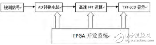 Design and Implementation of a Digital Spectrum Analyzer Based on FPGA