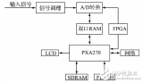 Design of a high-precision data acquisition system based on ARM + FPGA