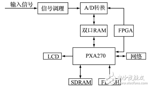 Design of a High Precision Data Acquisition System Based on ARM+FPGA