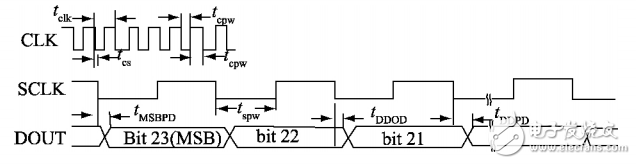 Design of a High Precision Data Acquisition System Based on ARM+FPGA