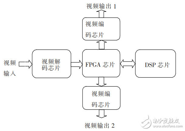 Design of real-time image dehazing enhancement system based on DSP+FPGA