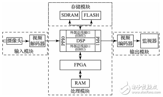 Design and Implementation of a DSP+FPGA Video Image Acquisition and Processing System