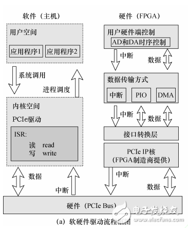 PCIe real-time measurement and control platform design for MEMS gyro