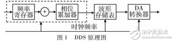 Design of excitation source for AC electromagnetic field detector based on FPGA