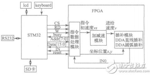 Design and Implementation of a Multi-Axis Motion Controller Based on STM32 and FPGA