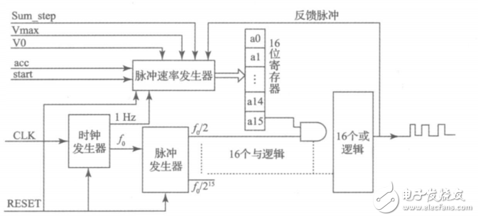 Design and Implementation of a Multi-Axis Motion Controller Based on STM32 and FPGA