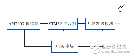 Design of a Wireless Temperature and Humidity Detection System Based on STM32 and LabVIEW