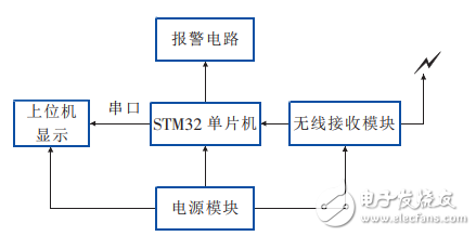 Design of a Wireless Temperature and Humidity Detection System Based on STM32 and LabVIEW