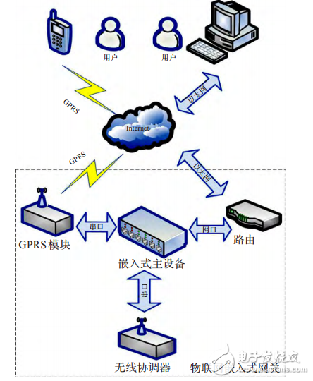 Design of IoT Embedded Gateway Based on STM32F417