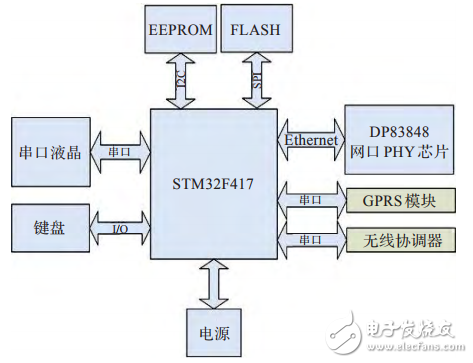 Embedded Main Device Hardware Circuit Block Diagram