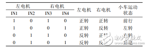 Design of a Video Remote Control Car Based on STM32 Microcontroller