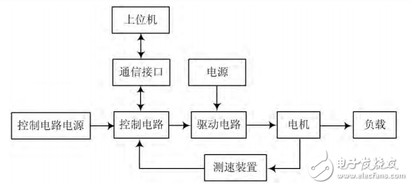 Design and Implementation of DC Motor PID Speed Control System Based on STM32