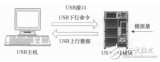Design of USB data acquisition module based on STM32F103