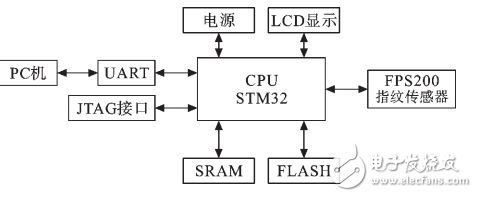 Design and Implementation of Fingerprint Identification System Based on STM32 Chip