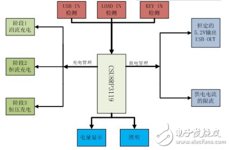 Mobile power three-in-one solution analysis _ mobile power three-in-one solution advantages