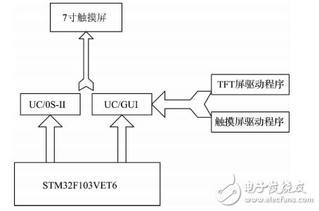 Design of Automatic Weather Station Control Module Based on STM32