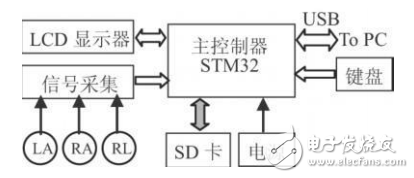 Portable electrocardiograph design based on STM32 chip and TFT-LCD