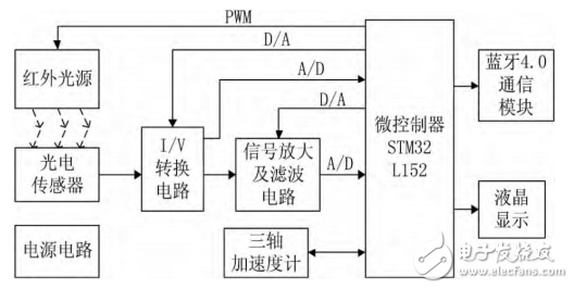 Design of a wrist-worn heart rate monitor based on STM32 and PPG technology