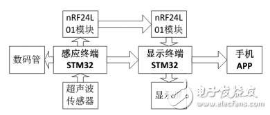 Intelligent parking lot parking guidance system based on STM32F103