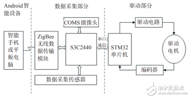 Design of Android Intelligent Mobile Device Control System Based on ZigBee