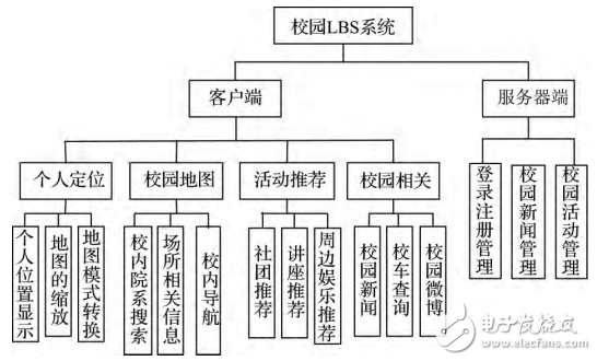 Design of Android Campus Service APP Client Based on LBS