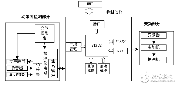 Design and Implementation of an Intelligent Oil Production Control System Based on STM32